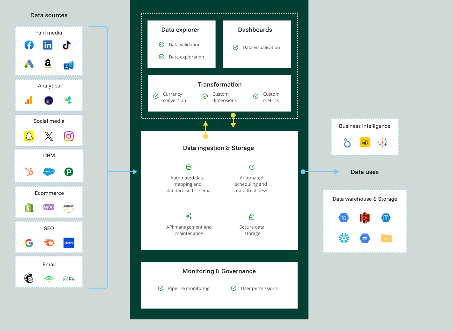 A process chart showing how data is integrated, normalized and reported in Funnel's data hub.